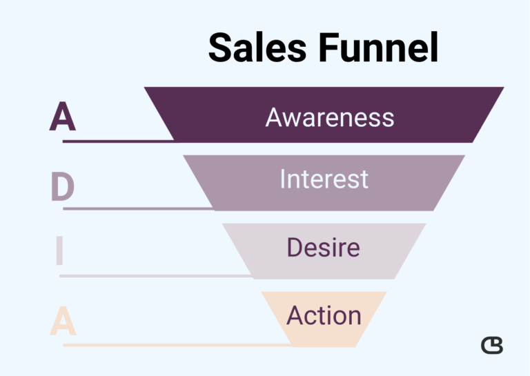 Grafische Darstellung eines klassischen Sales Funnels nach dem ADIA-Modell: Awareness, Interest, Desire, Action.